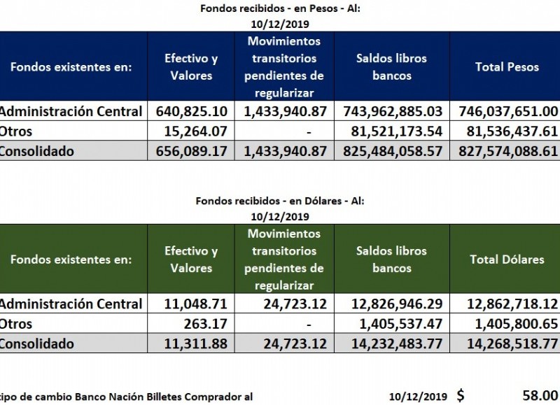 Esta fue la herencia de Carlos Arroyo a Guillermo Montenegro en 2019.
