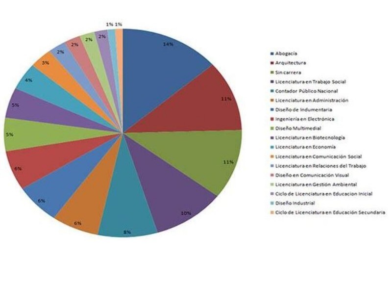 La Universidad dio a conocer de cara al inicio del Ciclo Lectivo 2024, que finalizada la preinscripción, se han registrado 8640 aspirantes, lo que representa un 12 por ciento más que el pasado 2023.