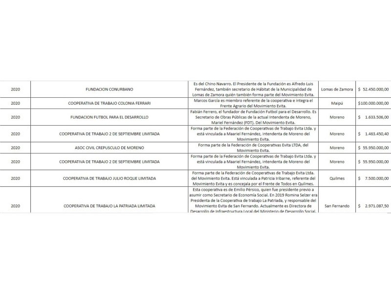 Listado general cooperativas del Movimiento Evita en el Municipio de Moreno.