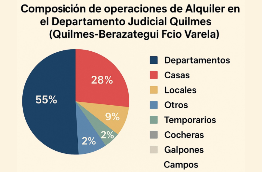 Datos aportados por el Colegio de Martilleros y Corredores Públicos de la Provincia de Buenos Aires (Martilleros BA) y el Instituto de Política y Gobierno (IPG) de la UNNOBA.