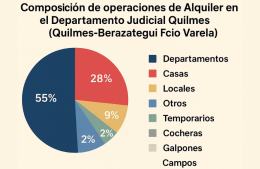 Los alquileres en Quilmes, Berazategui y Florencio Varela absorben un porcentaje superior al permitido por parámetros internacionales